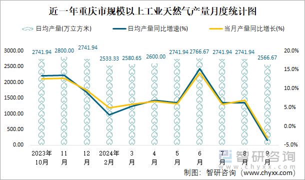 近一年重庆市规模以上工业天然气产量月度统计图