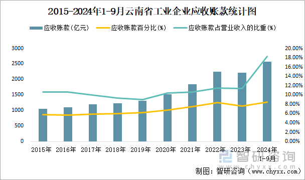 2015-2024年1-9月云南省工業(yè)企業(yè)應收賬款統(tǒng)計圖