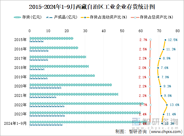 2015-2024年1-9月西藏自治区工业企业存货统计图