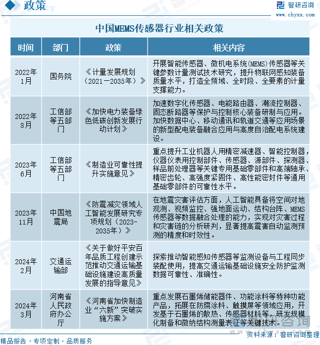 中国MEMS传感器行业相关政策