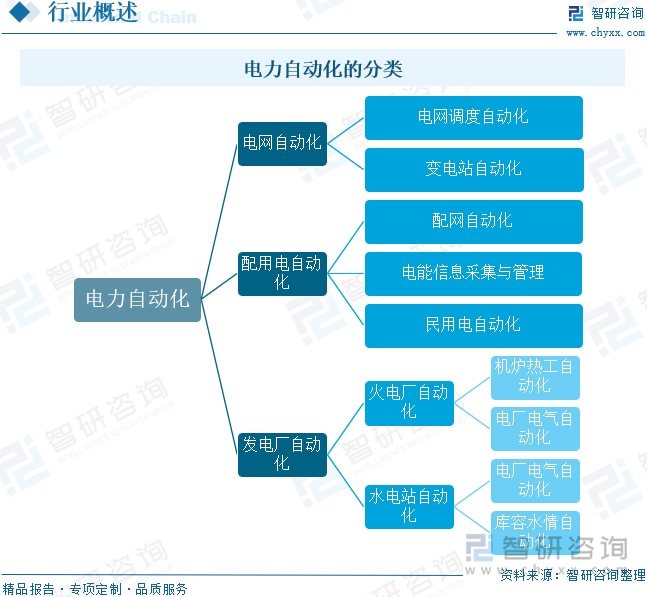 电力自动化的分类