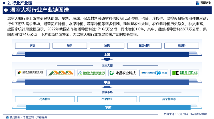 温室大棚行业上游主要包括钢铁、塑料、玻璃、保温材料等原材料供应商以及卡槽、卡簧、连接件、温控设备等零部件供应商；行业下游为需求市场，涵盖花卉种植、水果种植、蔬菜种植等诸多领域，我国是农业大国，农作物种植历史悠久，种类丰富，据国家统计局数据显示，2022年我国农作物播种面积达17162万公顷，同比增长1.0%，其中，蔬菜播种面积2287万公顷，果园面积1274万公顷，下游市场持续繁荣，为温室大棚行业发展带来广阔的增长空间。