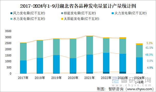 2017-2024年1-9月湖北省各品种发电量累计产量统计图