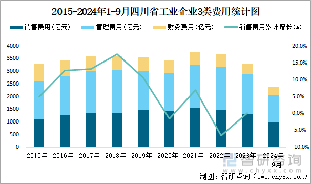 2015-2024年1-9月四川省工業(yè)企業(yè)3類費(fèi)用統(tǒng)計圖