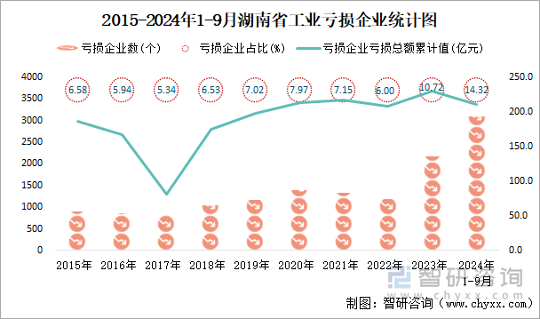 2015-2024年1-9月湖南省工业亏损企业统计图