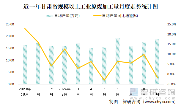 近一年甘肃省规模以上工业原煤加工量月度走势统计图