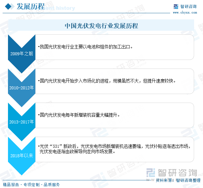 中国光伏发电行业发展历程