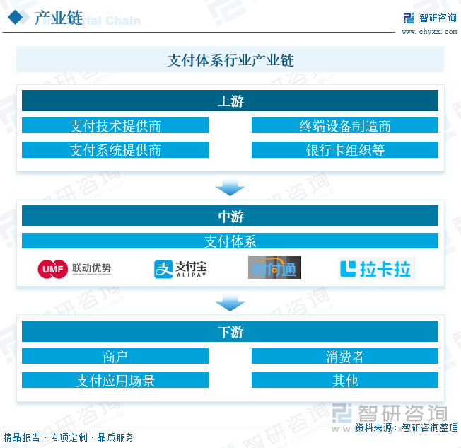 支付体系行业产业链