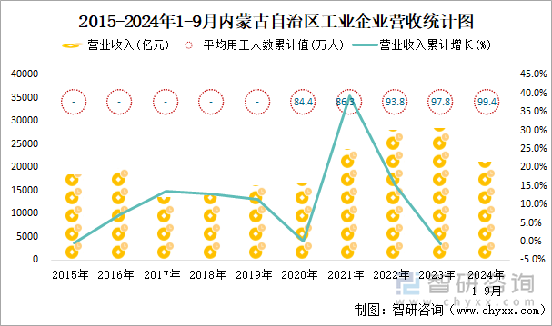 2015-2024年1-9月内蒙古自治区工业企业营收统计图