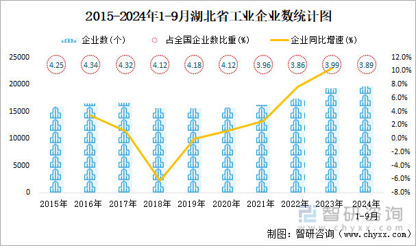 2015-2024年1-9月湖北省工业企业数统计图