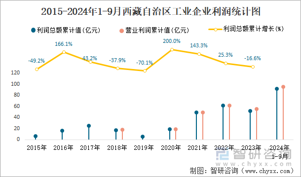 2015-2024年1-9月西藏自治区工业企业利润统计图