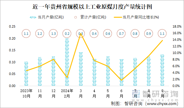 近一年贵州省规模以上工业原煤月度产量统计图