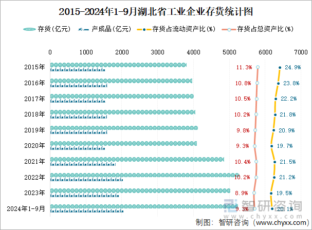 2015-2024年1-9月湖北省工业企业存货统计图