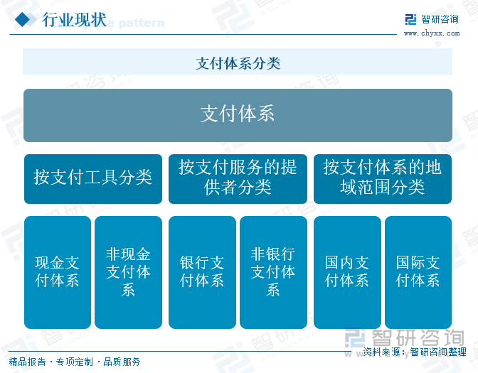 支付体系分类