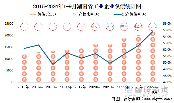 2015-2024年1-9月湖南省工业企业负债统计图