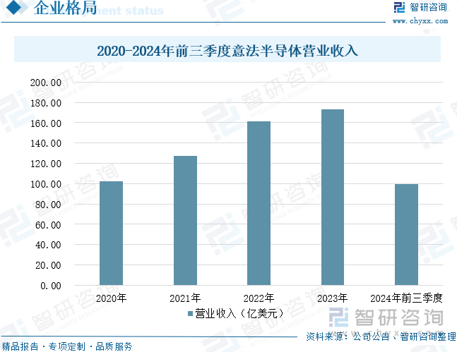 2020-2024年前三季度意法半导体营业收入