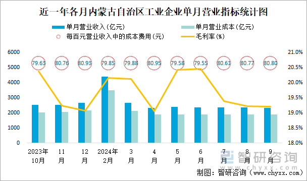 近一年各月内蒙古自治区工业企业单月营业指标统计图