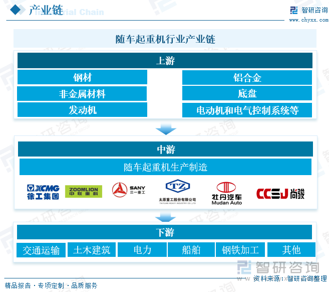 随车起重机行业产业链 