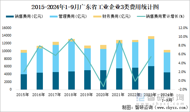 2015-2024年1-9月广东省工业企业3类费用统计图