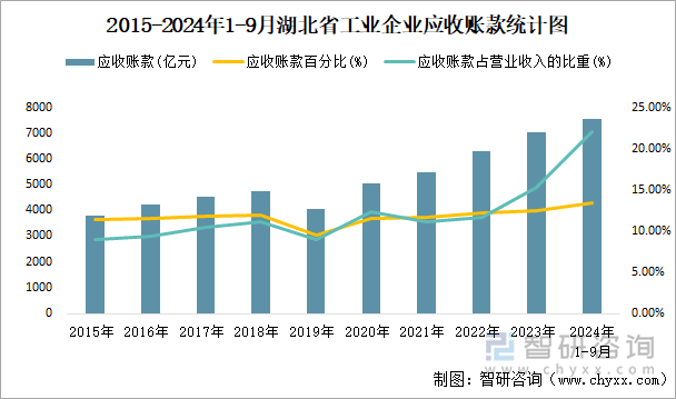 2015-2024年1-9月湖北省工业企业应收账款统计图