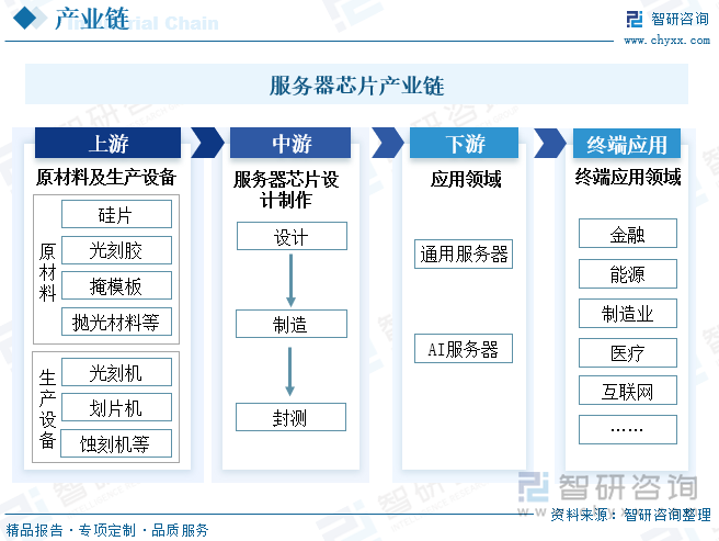 服务器芯片产业链