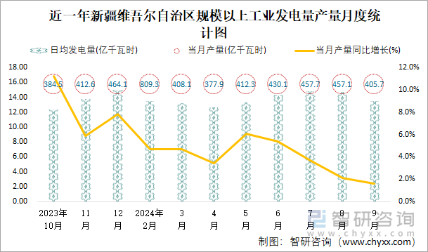 近一年新疆维吾尔自治区规模以上工业发电量产量月度统计图