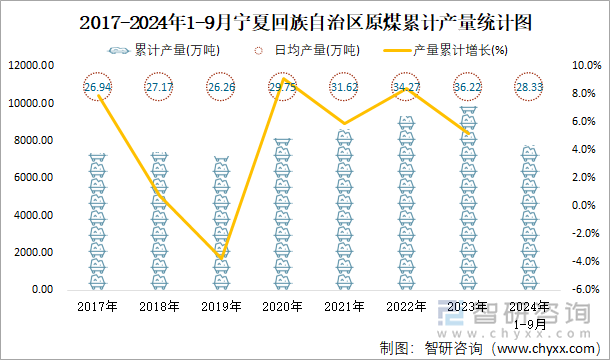 2017-2024年1-9月宁夏回族自治区原煤累计产量统计图