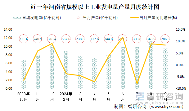 近一年河南省规模以上工业发电量产量月度统计图