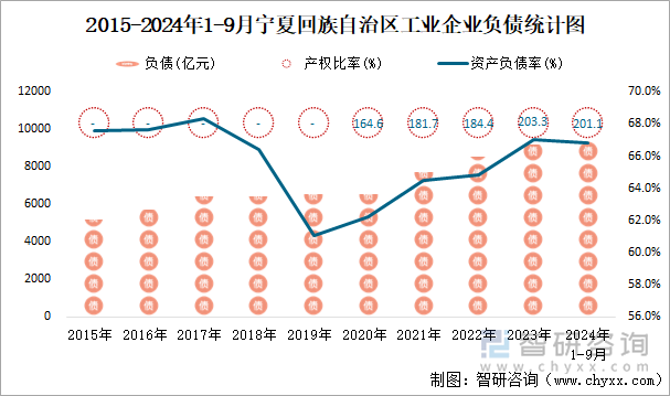 2015-2024年1-9月宁夏回族自治区工业企业负债统计图