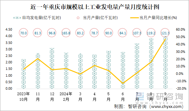 近一年重庆市规模以上工业发电量产量月度统计图