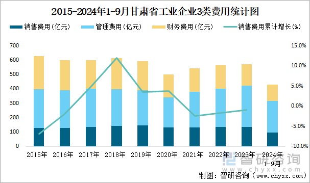 2015-2024年1-9月甘肃省工业企业3类费用统计图