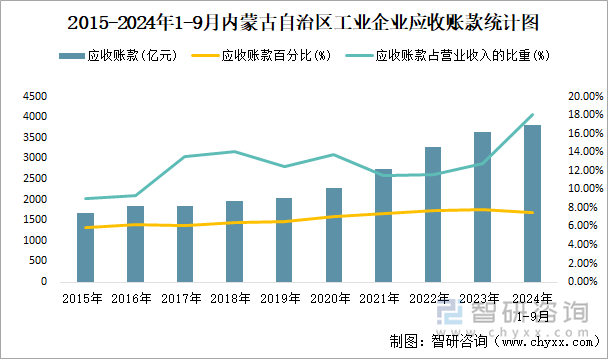 2015-2024年1-9月内蒙古自治区工业企业应收账款统计图