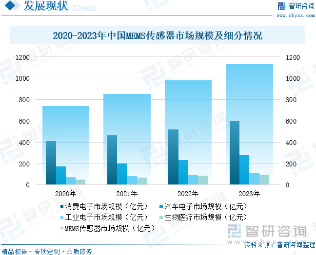 2020-2023年中国MEMS传感器市场规模及细分情况