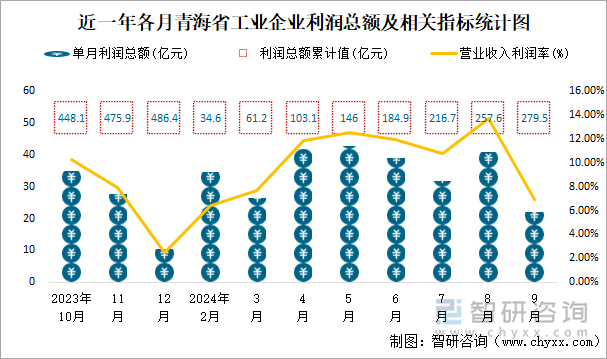 近一年各月青海省工业企业利润总额及相关指标统计图