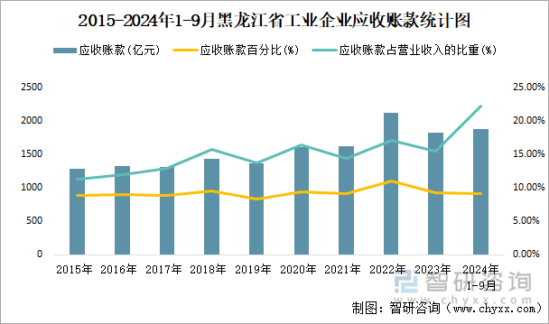 2015-2024年1-9月黑龙江省工业企业应收账款统计图