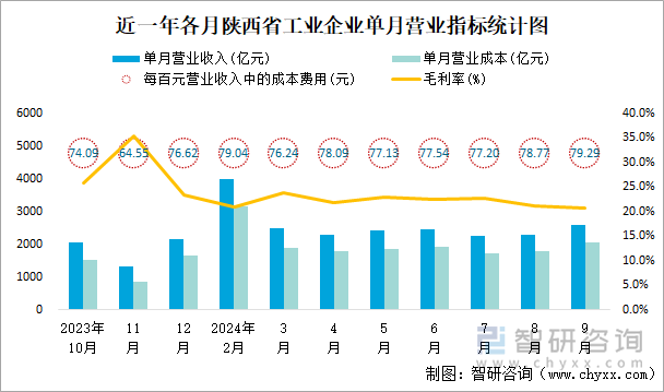 近一年各月陕西省工业企业单月营业指标统计图