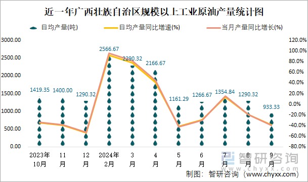 近一年廣西壯族自治區(qū)規(guī)模以上工業(yè)原油產(chǎn)量統(tǒng)計(jì)圖