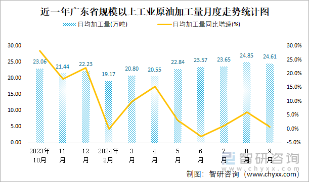 近一年广东省规模以上工业原油加工量月度走势统计图