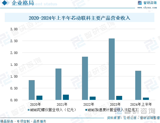 2020-2024年上半年芯动联科主要产品营业收入