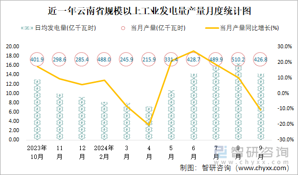 近一年云南省规模以上工业发电量产量月度统计图