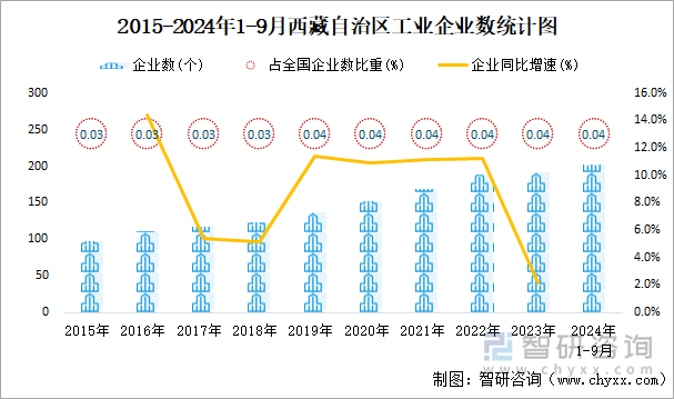 2015-2024年1-9月西藏自治区工业企业数统计图