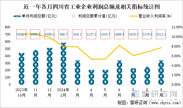 近一年各月四川省工業(yè)企業(yè)利潤總額及相關(guān)指標(biāo)統(tǒng)計圖