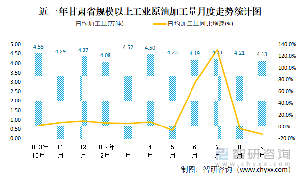 近一年甘肃省规模以上工业原油加工量月度走势统计图