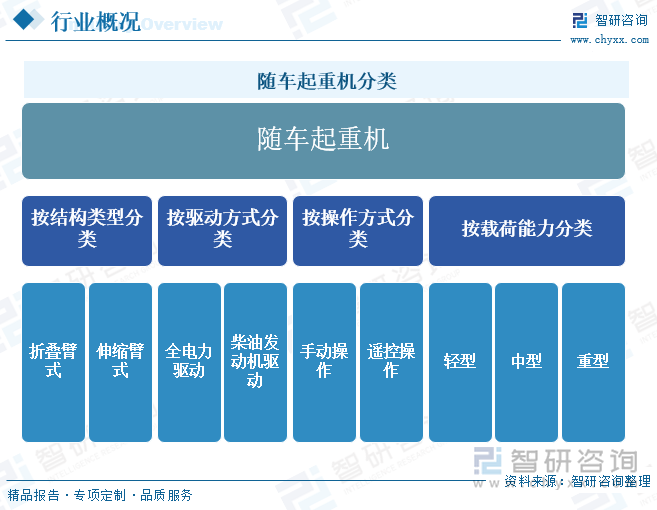 随车起重机分类