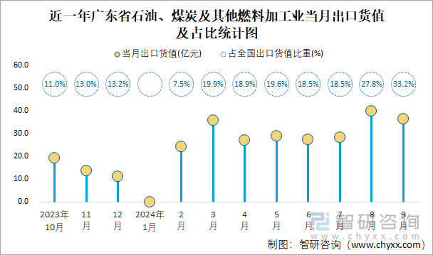 近一年广东省石油、煤炭及其他燃料加工业当月出口货值及占比统计图