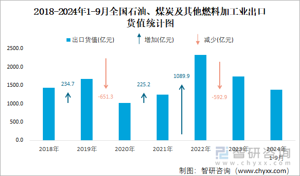 2018-2024年1-9月全国石油、煤炭及其他燃料加工业出口货值统计图