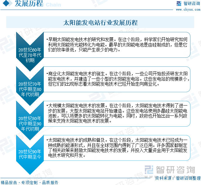 太阳能发电站行业发展历程