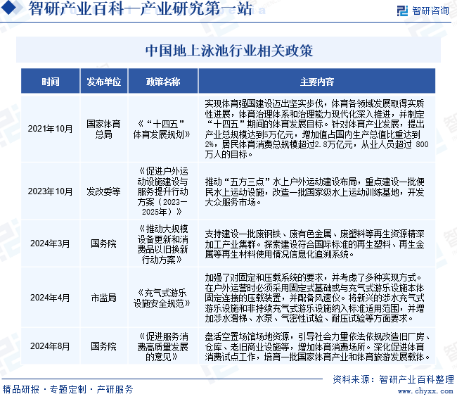 中国地上泳池行业相关政策