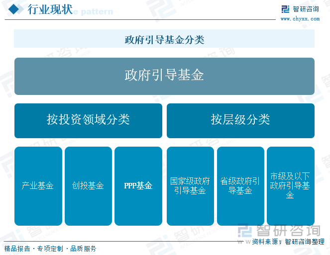 政府引导基金分类