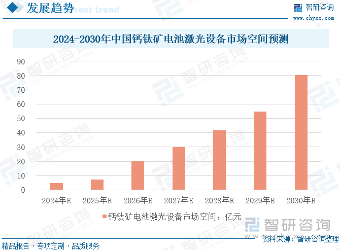 2024-2030年中国钙钛矿电池激光设备市场空间预测